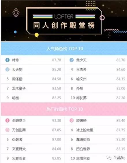 LOFTER平台上的同人创作历史排行榜,新老IP不一。年轻如2016年的凹凸世界,经典如2002年的火影忍者。 LOFTER平台上的同人创作历史排行榜,新老IP不一。年轻如2016年的凹凸世界,经典如2002年的火影忍者。