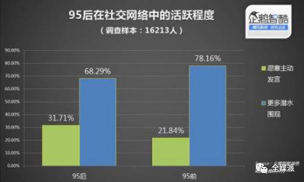 与更年长的人相比,95后在社交网络发言的主动性高出了10个百分点 与更年长的人相比,95后在社交网络发言的主动性高出了10个百分点