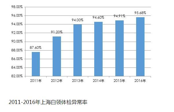 图片来源:《2017上海白领健康指数白皮书》 图片来源:《2017上海白领健康指数白皮书》