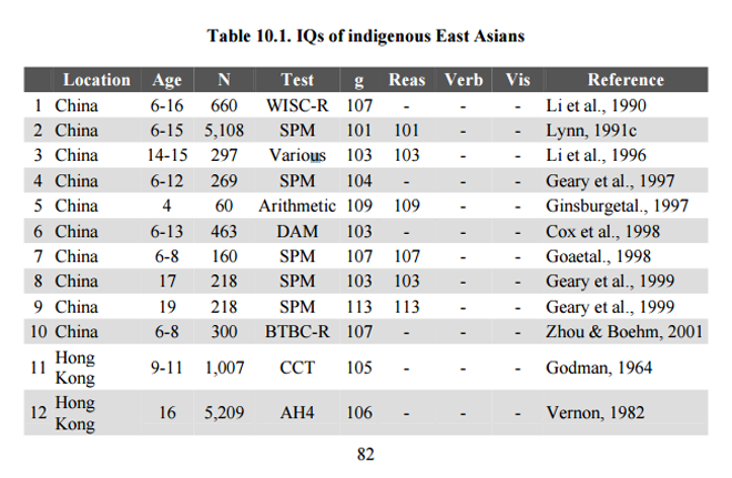 图：林恩在《种族智力的差异：一种进化分析》一书中所列举的与中国人智商有关的学术论文