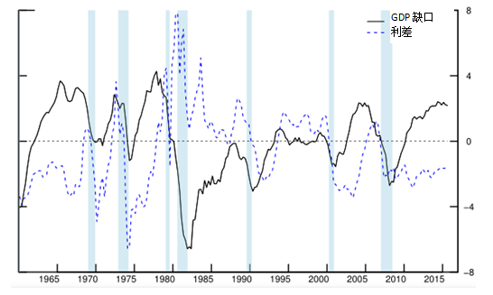 08经济危机美国利率_图1、政策利率-中性利率利差与GDP缺口关系图;数据来源:Thomas ...