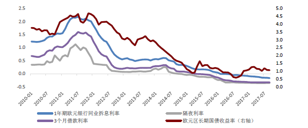 欧元区利率一直维持在低位(单位:%) 欧元区利率一直维持在低位(单位:%)