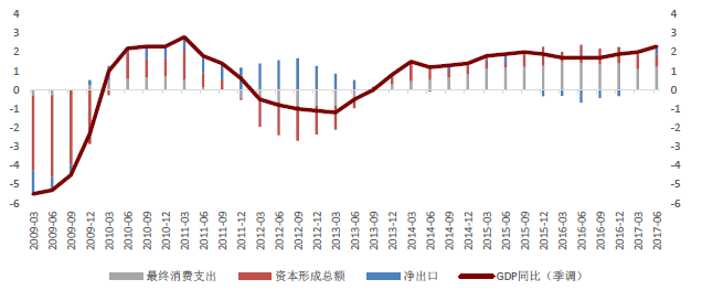 欧元区经济复苏强劲(单位:%) 欧元区经济复苏强劲(单位:%)