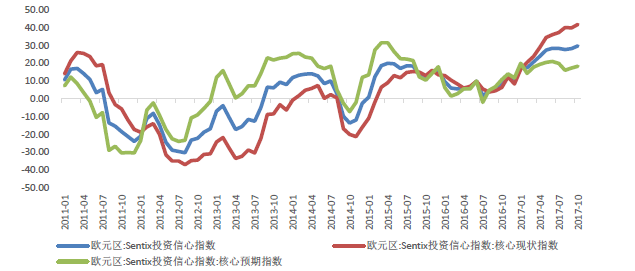 欧元区Sentix 投资信心指数近期有所上升 欧元区Sentix 投资信心指数近期有所上升