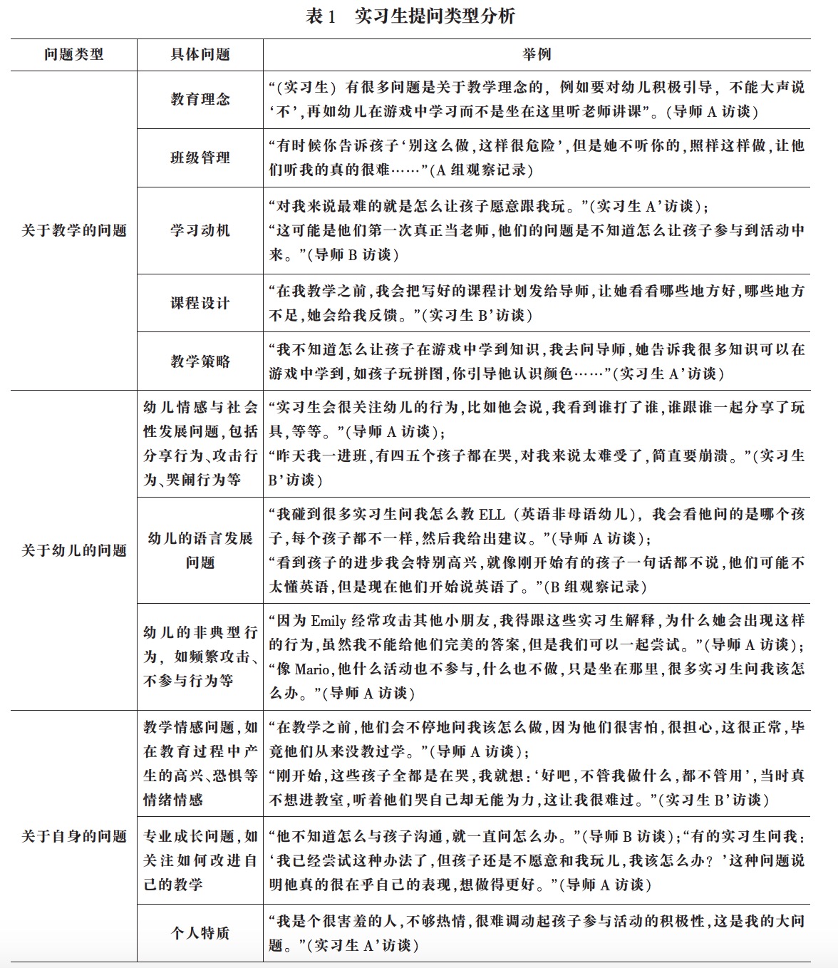 美国幼师实习生在职前教育时的提问分析,反映的内容显示出美国从业者对这个职业的上心。表格据《导师制在美国幼儿园教师职前培养中的应用》 美国幼师实习生在职前教育时的提问分析,反映的内容显示出美国从业者对这个职业的上心。表格据《导师制在美国幼儿园教师职前培养中的应用》