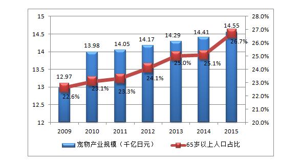 日本寵物產(chǎn)業(yè)隨著老齡化進(jìn)程而擴(kuò)大 圖表來源：中國(guó)產(chǎn)業(yè)信息網(wǎng)