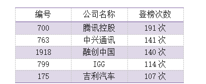 数据源:港交所、第一上海 数据源:港交所、第一上海