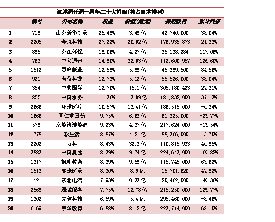 叶尚志:深港通一周年 南下资金偏爱高成长股