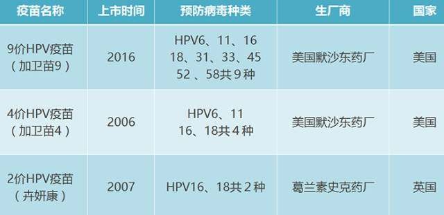 二价、四价、九价疫苗的区别