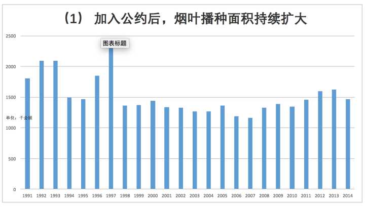 2006年，中国正式加入《烟草控制框架公约》，但烟叶播种面积却连年扩大