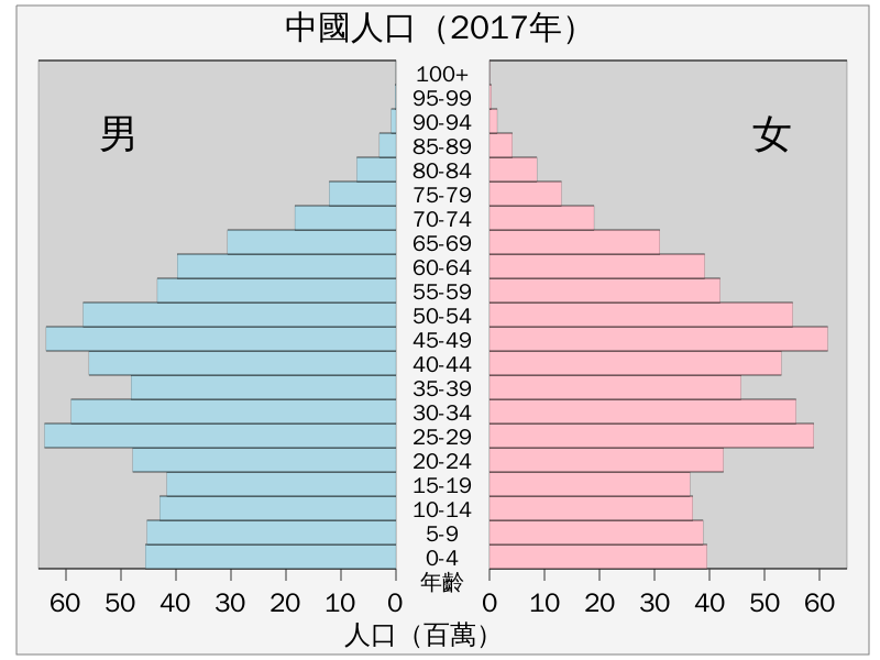 香港人口组成结构_是时候展现真正的技术了 让你的图表舞动起来