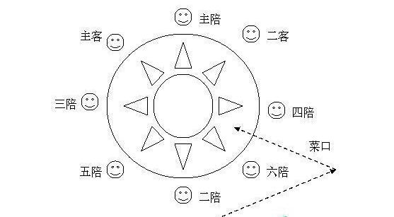 网上有人画出了类似酒局落座示意图