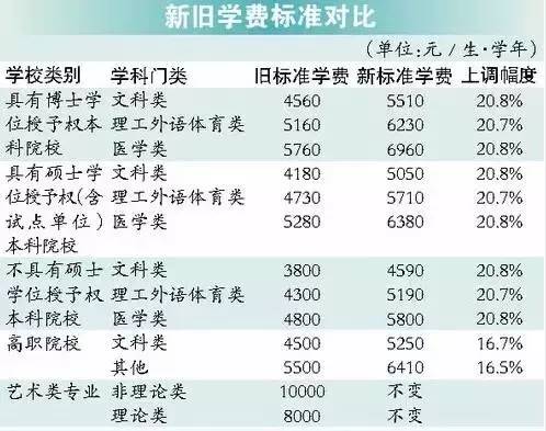 2016年调整后的广东省普通高校学费