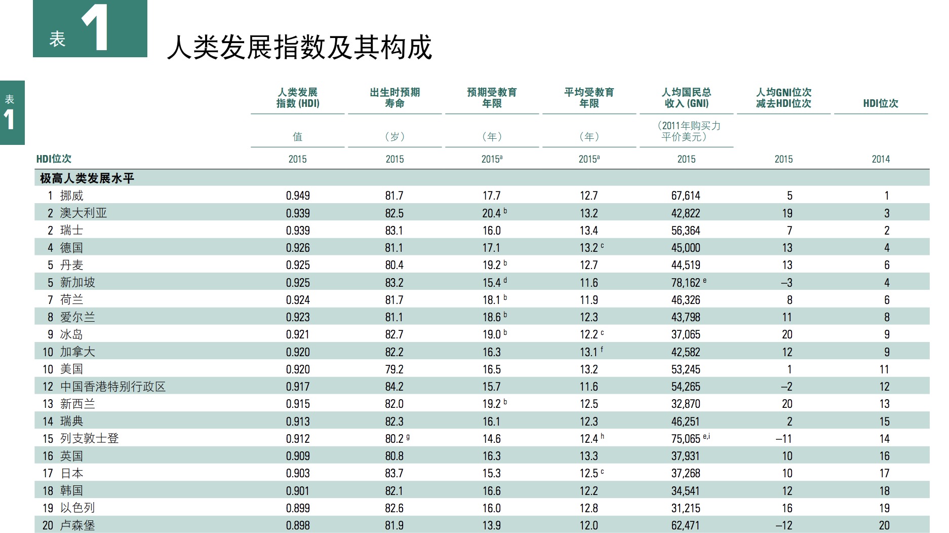 联合国人类发展指数2015年排名,排名前列的国