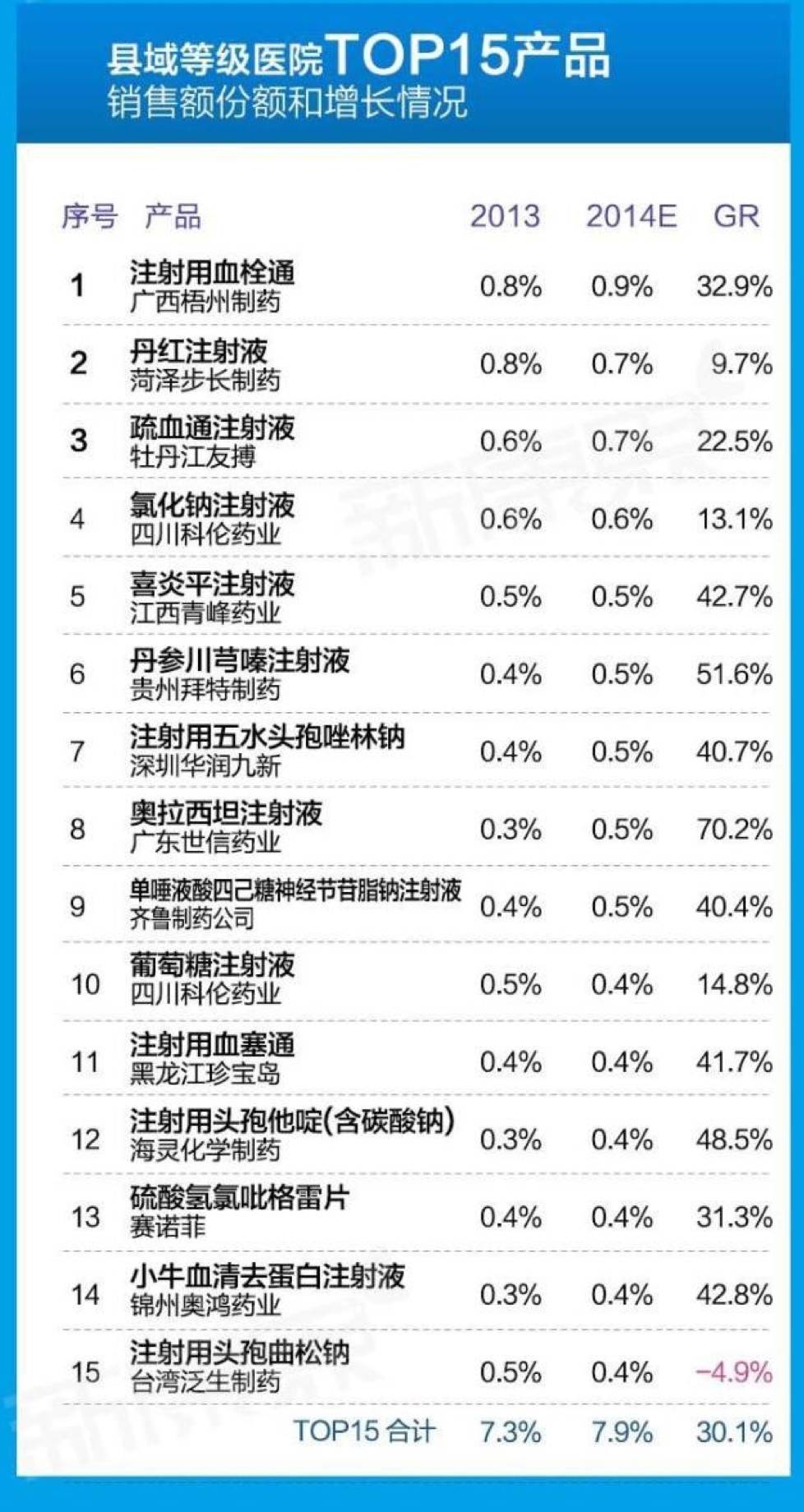 县域等级医院销售额份额TOP15产品中有6个是中药注射液，图片来源：新康界公众号