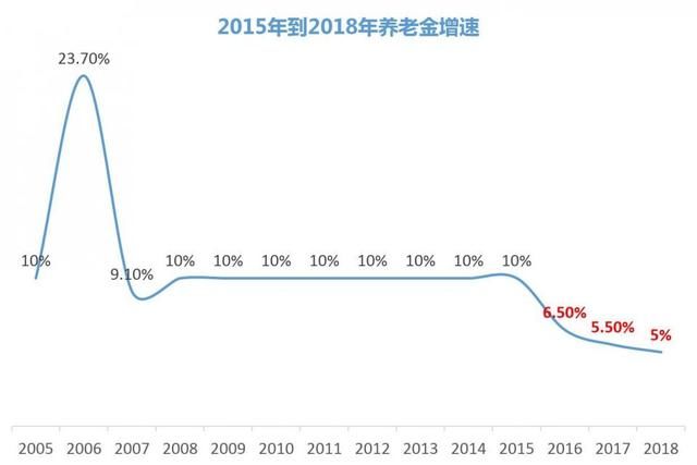 我國近年人均養(yǎng)老金增速