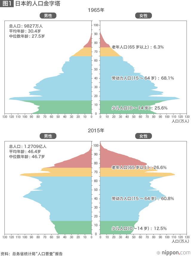 过去日本人口结构是金字塔形,现在是纺锤形,老年人口的百分比从个位数