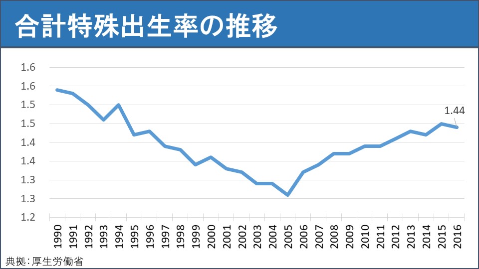 日本總和生育率（1990~2016）