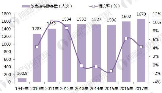 故宫博物院接待游客量人次（单位：万人次）