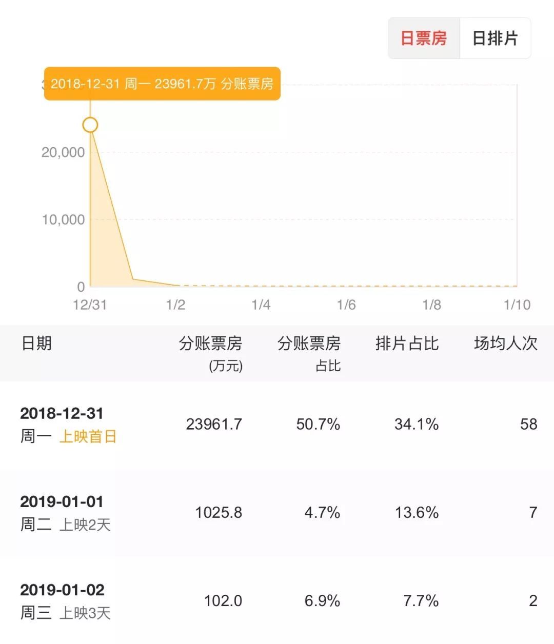 票房的“断崖式下跌”。来自猫眼统计部分 票房的“断崖式下跌”。来自猫眼统计部分