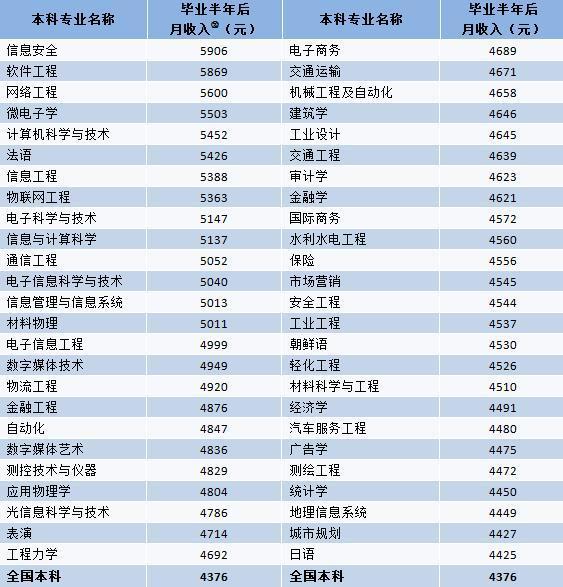 2016届毕业半年后月收入较高的主要本科专业 2016届毕业半年后月收入较高的主要本科专业
