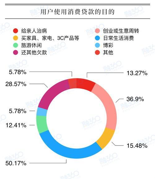 图片来源:融360 图片来源:融360