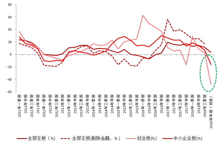 图1:2018年各板块业绩预告增速 图1:2018年各板块业绩预告增速