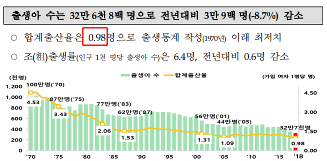 韩国统计局《2018年出生统计(确定版)》中的生育率变化图。 韩国统计局《2018年出生统计(确定版)》中的生育率变化图。