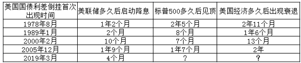 历次美国长短期国债利差倒挂后美股与美国经济表现 历次美国长短期国债利差倒挂后美股与美国经济表现