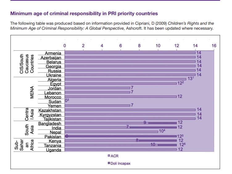 PRI重点国家的最低刑事责任年龄 PRI重点国家的最低刑事责任年龄
