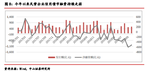 注:信用债统计口径包含企业债、公司债、短期融资券、中期票据和定向工具。 注:信用债统计口径包含企业债、公司债、短期融资券、中期票据和定向工具。