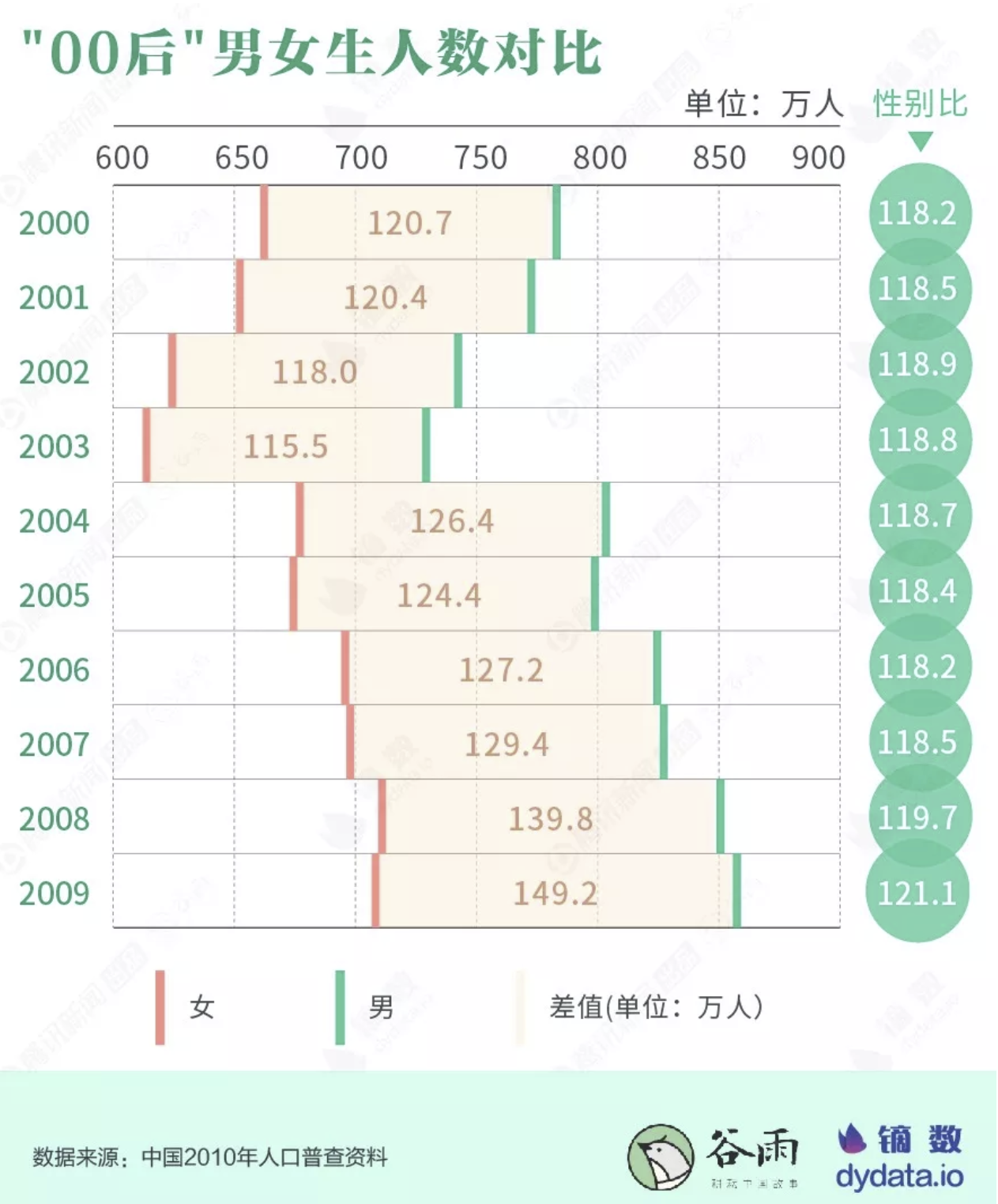 数据表格来自《谷雨数据-腾讯新闻》 数据表格来自《谷雨数据-腾讯新闻》