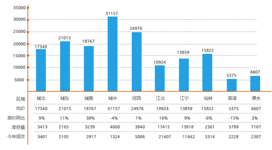 南京房价实现5连涨 除高溧外全线破万