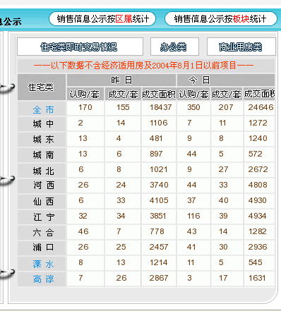 4月24日新房认购350套 江宁禄口盘荣登销售榜