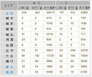 8月10日新房认购157套 今晚南京楼市三家开盘