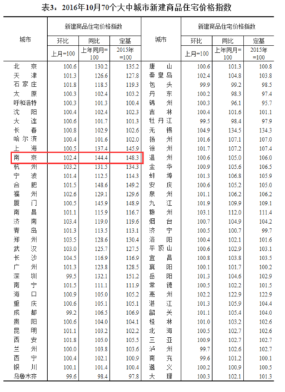 连涨20个月!10月南京房价环比再涨2.4%