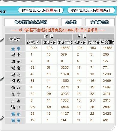 5月28日新房认购124套 三家楼盘连夜抢开