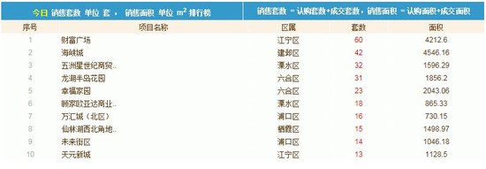 5月28日新房认购124套 三家楼盘连夜抢开