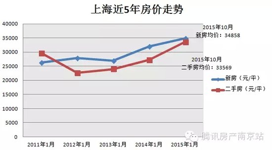 上海房价破10万、南京冲5万 南京未来10年内