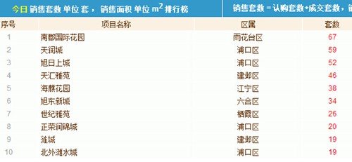 5月30日新房认购416套 河西板块数家热盘登榜