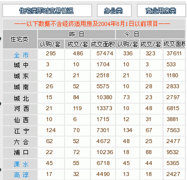 3月8日新房认购336套 河西房价要破5万?