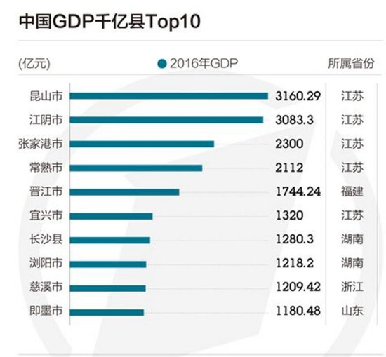 厉害了!江苏这4个县全国最富GDP超千亿 房价