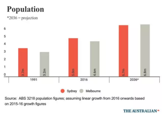 墨尔本 人口_澳洲房产投资稳定上涨,2020年墨尔本房产投资前景依旧良好