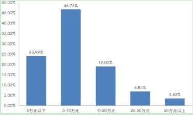 收入证明_南京收入水平