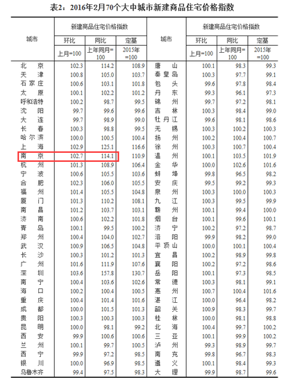领涨一线城市!南京2月房价环比再涨2.7% 全国