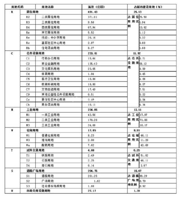 >> 文章内容 >> 南京市秦淮区总体规划(2010-2030) 南京市秦淮区邮编