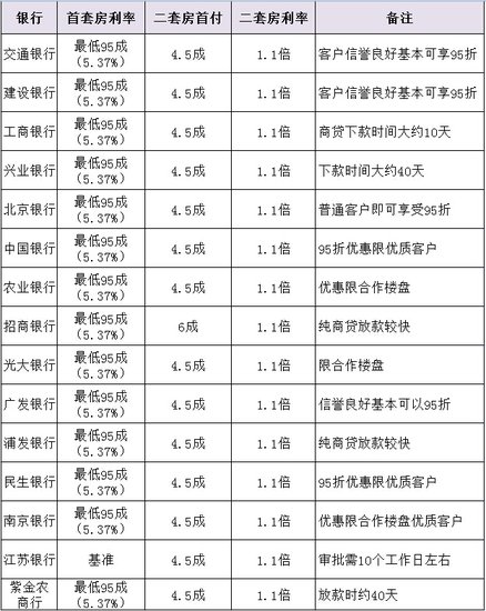 房贷利率史上最低！南京14家银行给出首套95折优惠