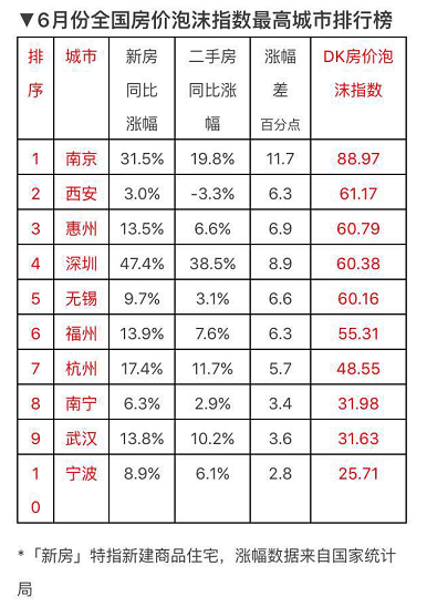 全球涨幅第四、全国泡沫第一 南京楼市会突然崩盘吗？