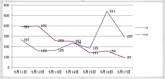 上周新房日均认购264套 开发商入市信心倍增楼