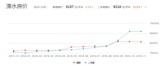 溧水宝华等南京都市圈五虎房价哪家强?
